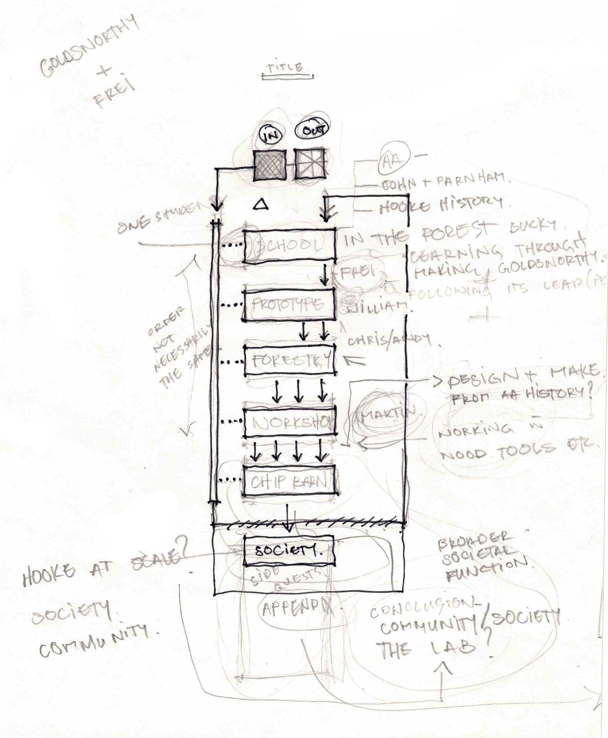 AA Wood Lab book structure outline