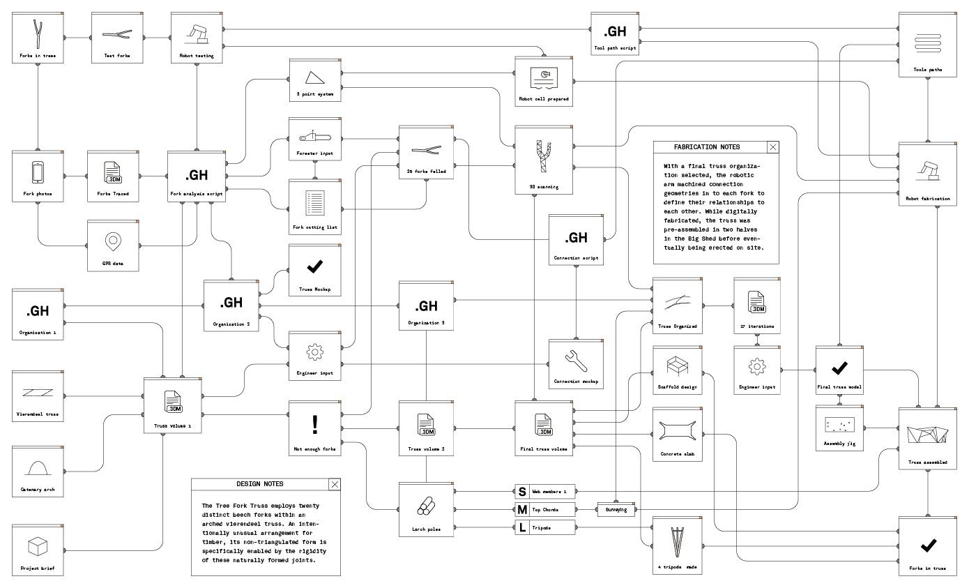 Zac Thesis Illustration TrussDevelopmentFlowDiagram