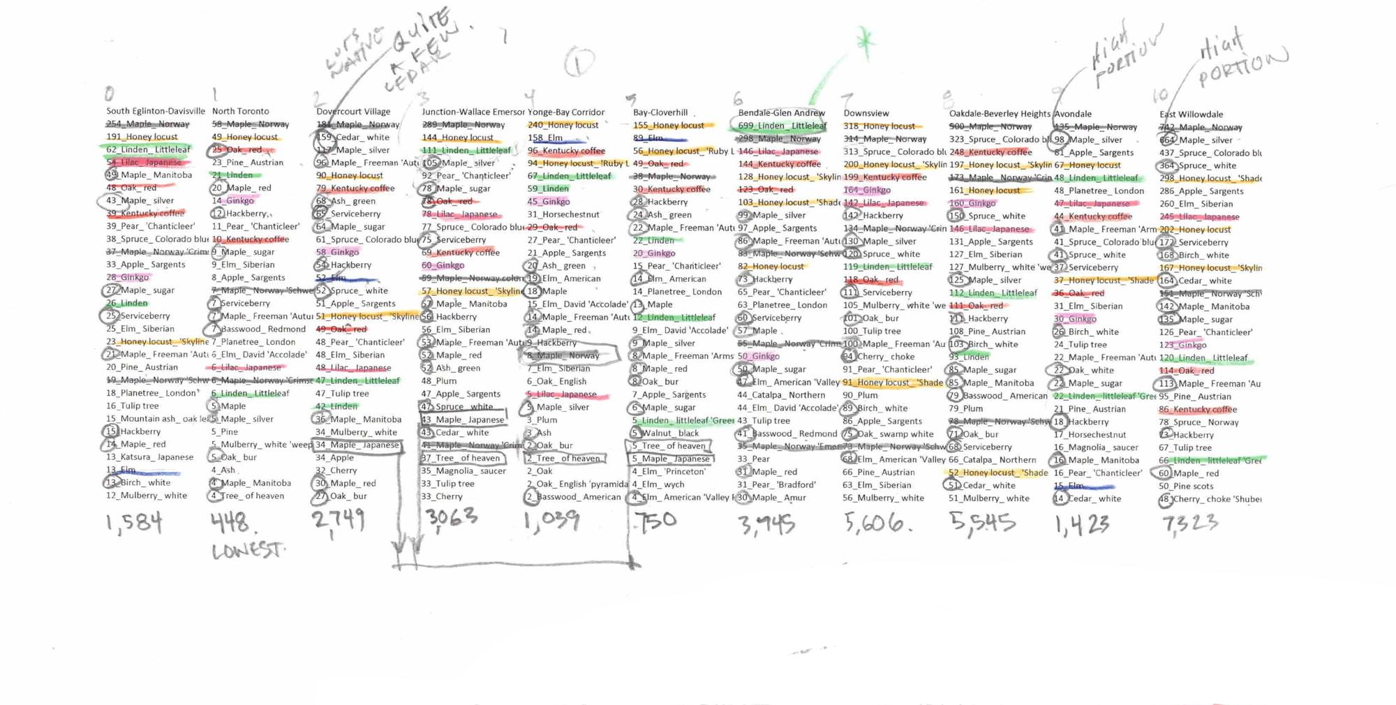 Toronto Trees neighbourhood rankings graph