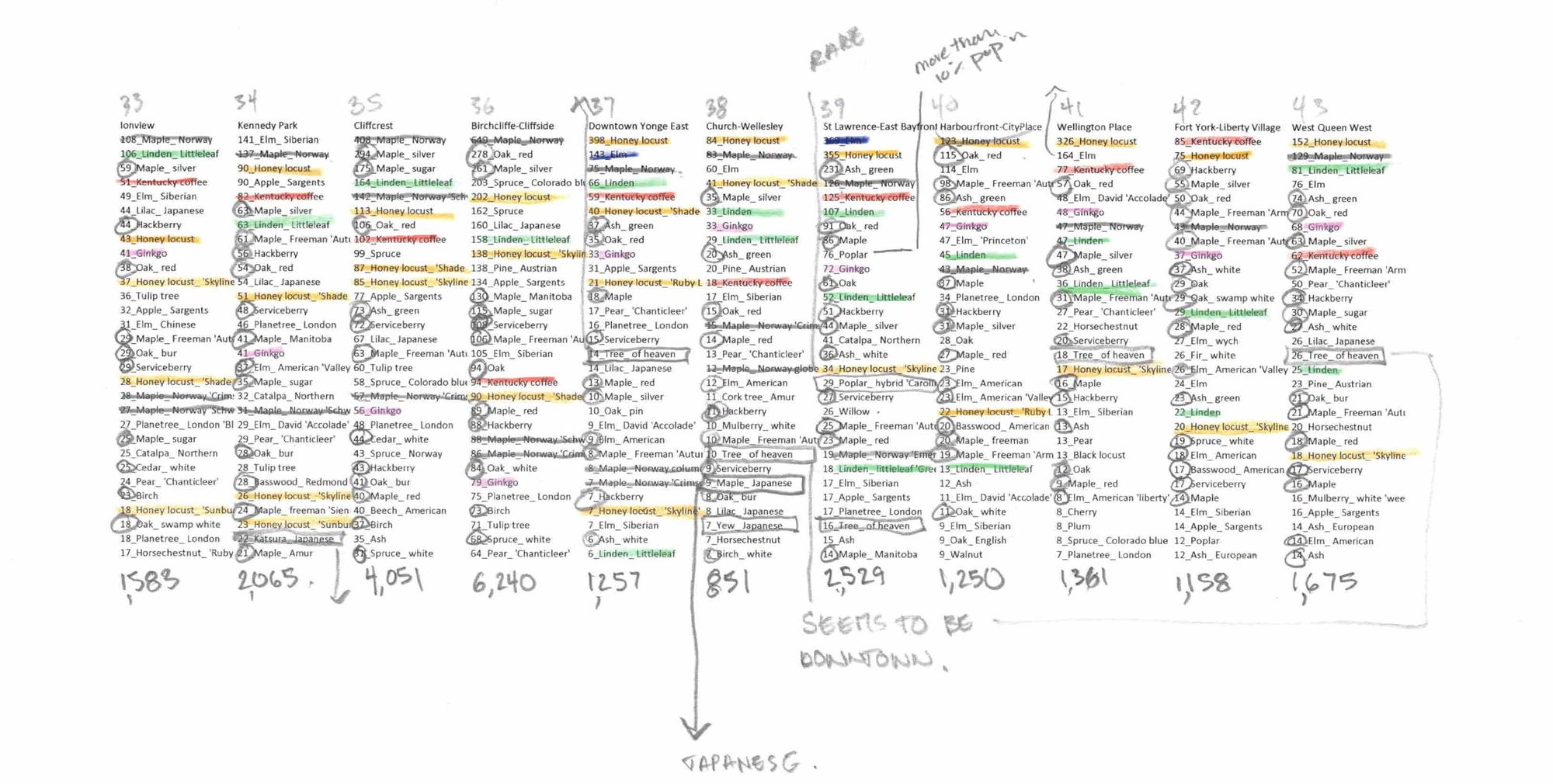 Toronto Trees neighbourhood rankings graph