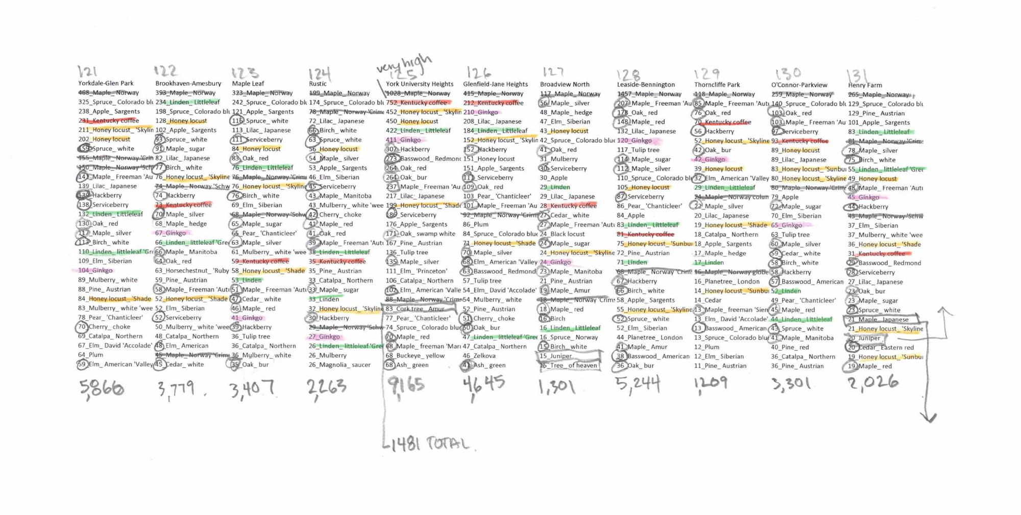Toronto Trees neighbourhood rankings graph