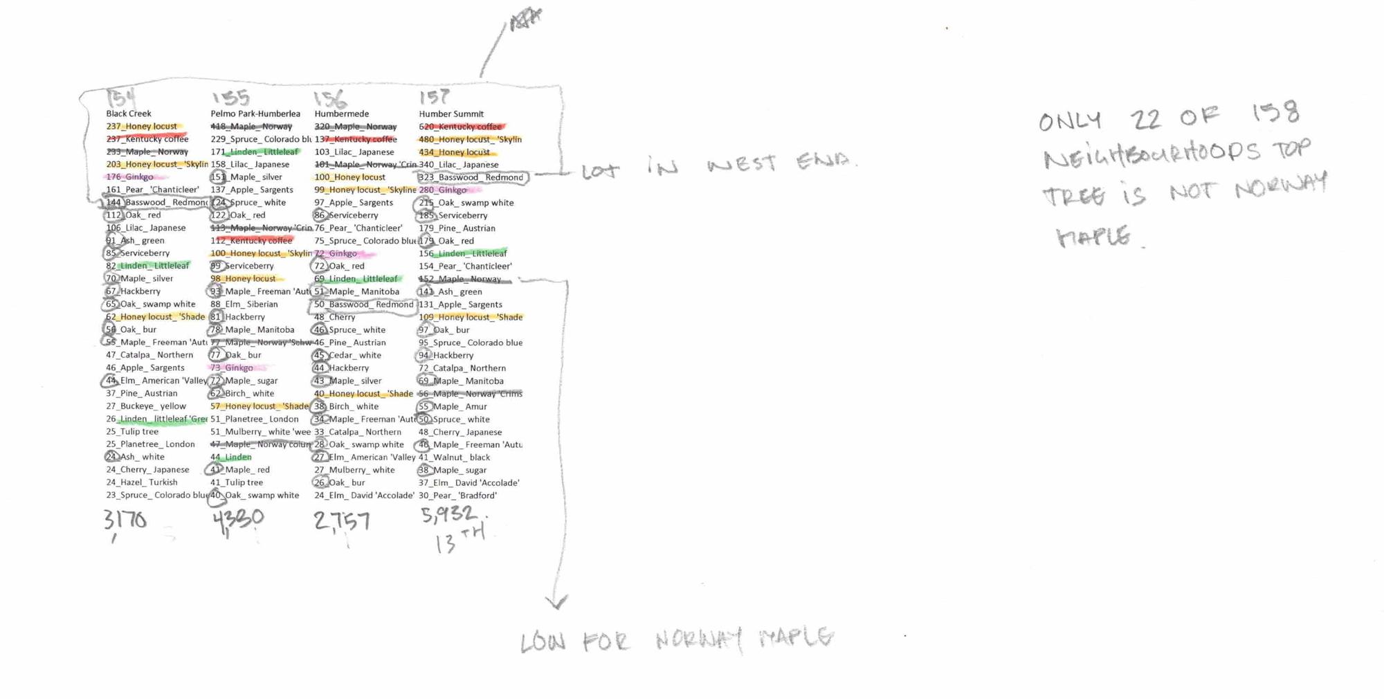 Toronto Trees neighbourhood rankings graph